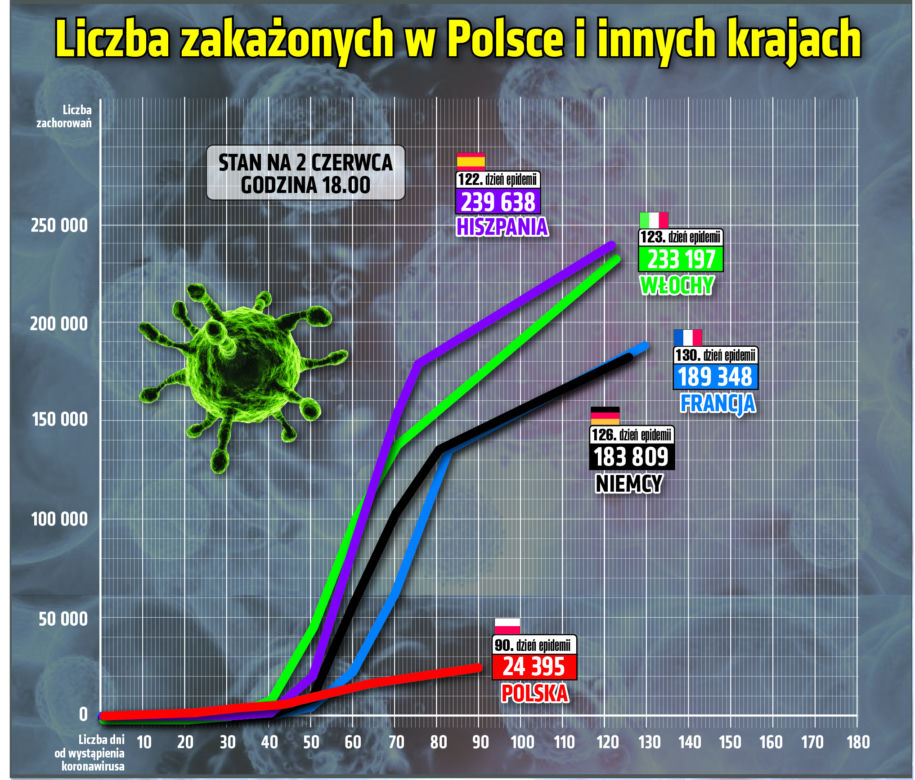 Koronawirus: Zobacz wykresy i prognozy – stan na 2.06 godz. 17.30