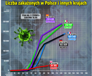 Koronawirus: Zobacz wykresy i prognozy – stan na 2.06 godz. 17.30