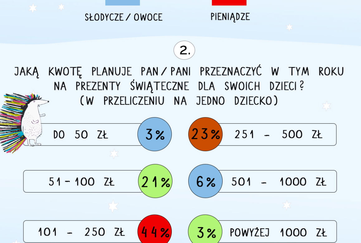 Prezenty świąteczne dla dzieci