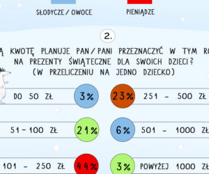 Prezenty świąteczne dla dzieci