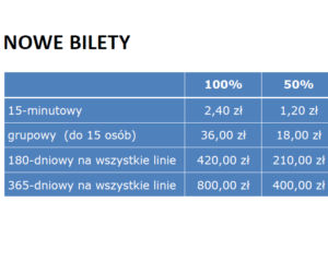 Nowe ceny biletów i zmiany w komunikacji miejskiej