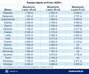 To jest dramat! Wynajem mieszkania w Warszawie droższy niż w Paryżu i Berlinie. Ceny takie, że szczęka opada