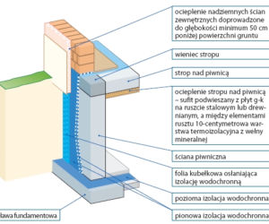 Zimny grunt, ciepła piwnica