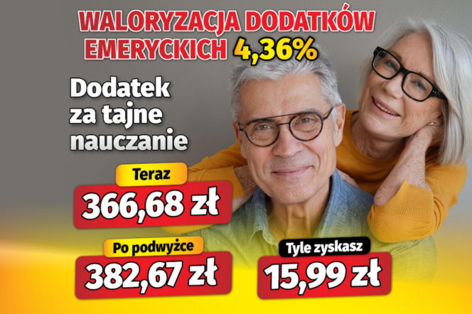 Waloryzacja dodatków emeryckich 4,36 proc.