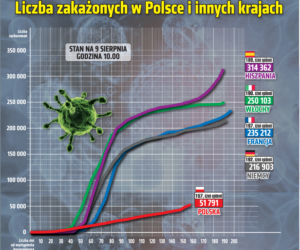 Koronawirus w Polsce (Dane 9.08.2020)