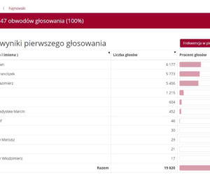 Wyniki wyborów prezydenckich 2020 - Białystok, podlaskie, Suwałki, Łomża [OFICJALNE WYNIKI PKW]