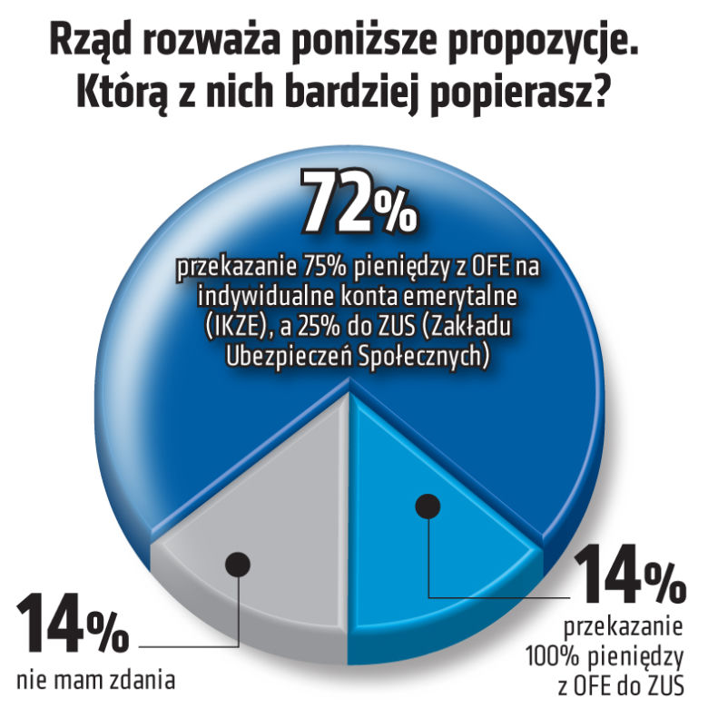 sondaż OFE