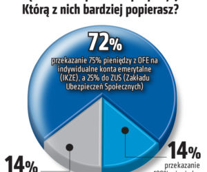 sondaż OFE