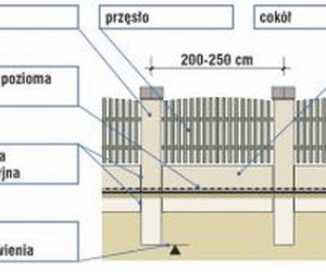 Fundament pod ogrodzenie