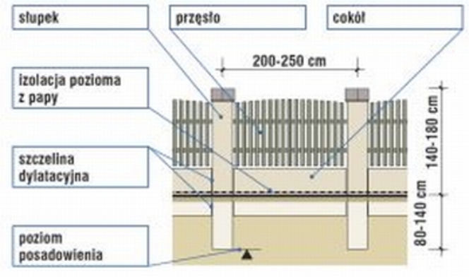 Fundament pod ogrodzenie