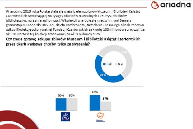 Polacy zadowoleni z zakupu kolekcji Czartoryskich