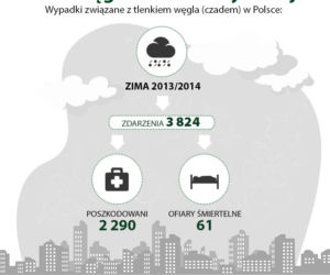Zatrucie czadem