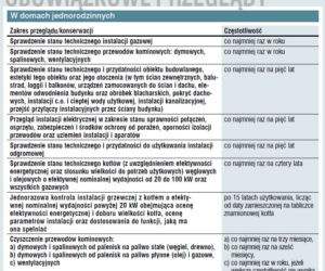 Czego wymaga firma ubezpieczeniowa?