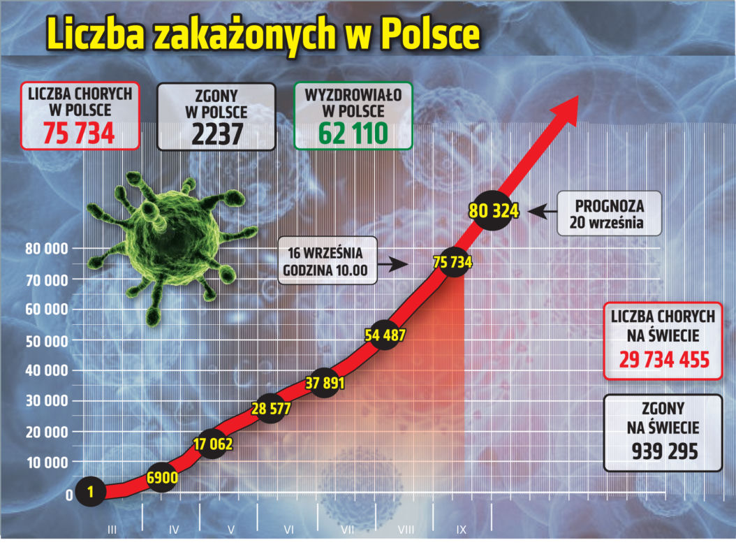 Koronawirus w Polsce. Ile jest dziś zakażeń? [16 WRZEŚNIA]