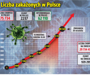 Koronawirus w Polsce. Ile jest dziś zakażeń? [16 WRZEŚNIA]