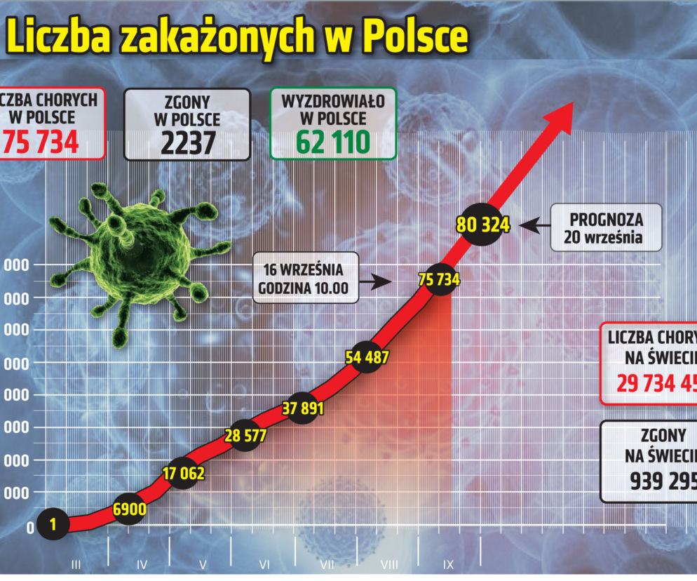 Koronawirus w Polsce. Ile jest dziś zakażeń? [16 WRZEŚNIA]