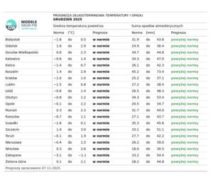 Prognoza długoterminowa IMGW na zimę