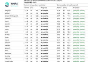 Prognoza długoterminowa IMGW na zimę