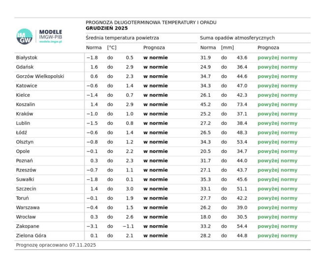 Prognoza długoterminowa IMGW na zimę