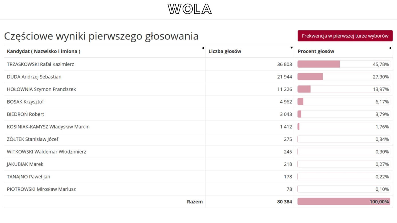 Oficjalne WYNIKI wyborów prezydenckich 2020 - jak głosowali Warszawiacy?