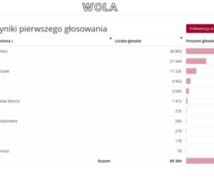 Oficjalne WYNIKI wyborów prezydenckich 2020 - jak głosowali Warszawiacy?