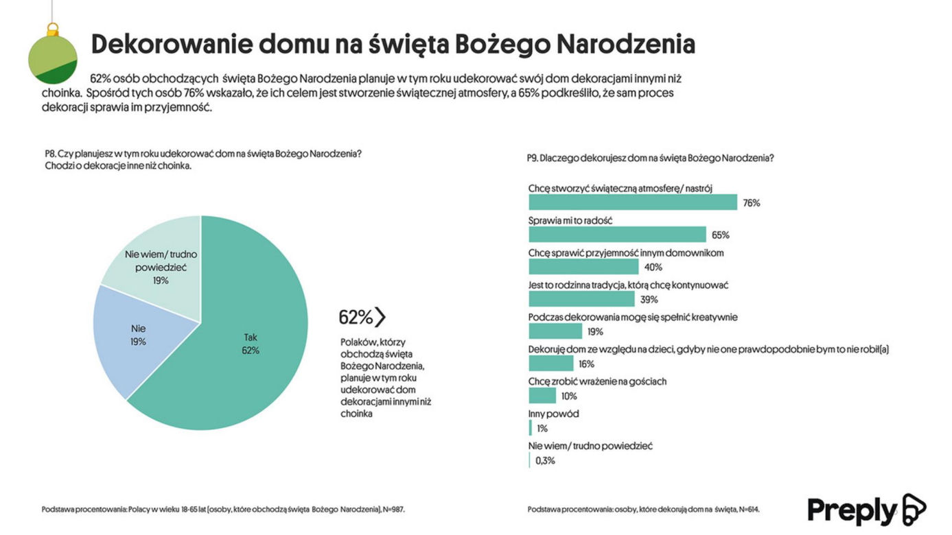 Boże Narodzenie. Zwyczaje, oczekiwania i plany