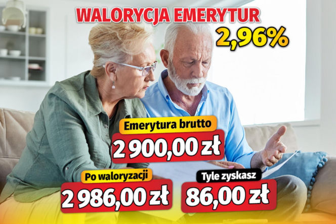 Waloryzacja emerytur 2,96 proc.