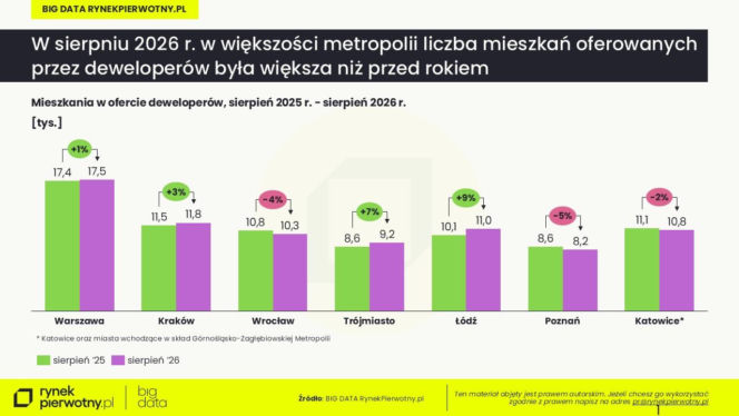 Rynek pierwotny coraz bardziej podzielony