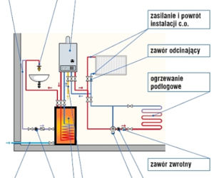 Instalacja c.o. - schematy najpopularniejszych rozwiązań