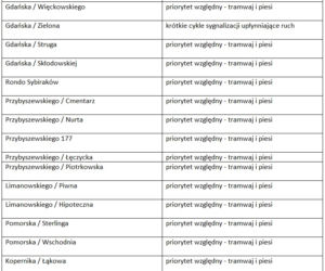 6 Sprawdź, w którym miejscu, jaki priorytet obowiązuje