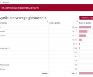 Wyniki wyborów prezydenckich 2020 - Białystok, podlaskie, Suwałki, Łomża [OFICJALNE WYNIKI PKW]