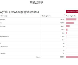 Oficjalne WYNIKI wyborów prezydenckich 2020 - jak głosowali Warszawiacy?