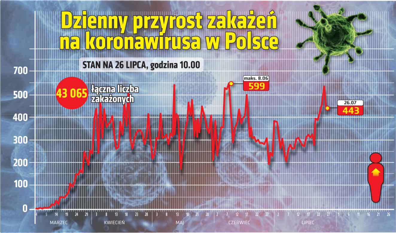 Koronawirus w Polsce. GIGANTYCZNY wzrost liczby zakażonych. Kolejne osoby NIE ŻYJĄ! [26.07.2020]