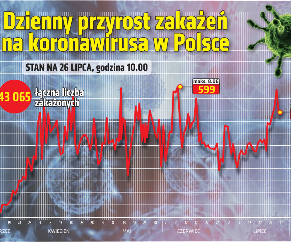 Koronawirus w Polsce. GIGANTYCZNY wzrost liczby zakażonych. Kolejne osoby NIE ŻYJĄ! [26.07.2020]