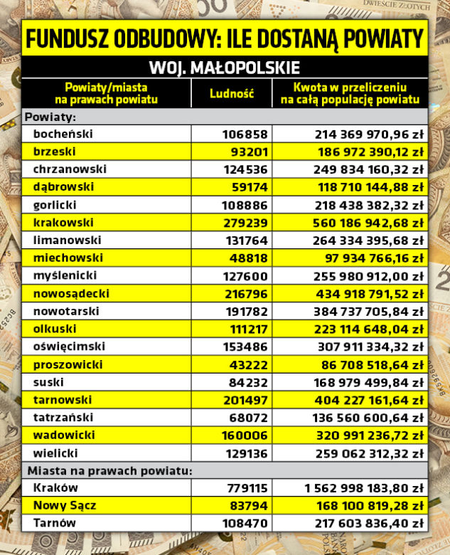 Unijny fundusz odbudowy - tyle dostaną powiaty