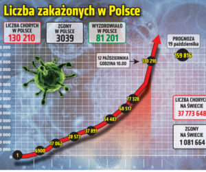 Koronawirus w Polsce. Statystyki, wykresy, grafiki (12 października)
