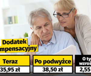 Waloryzacja dodatków dla emerytów i rencistów (7,1 proc.)