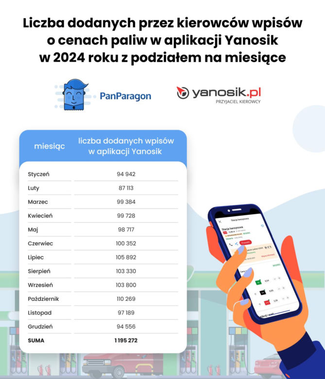 Liczba dodawanych wpisów o cenach paliw w aplikacji Yanosik 