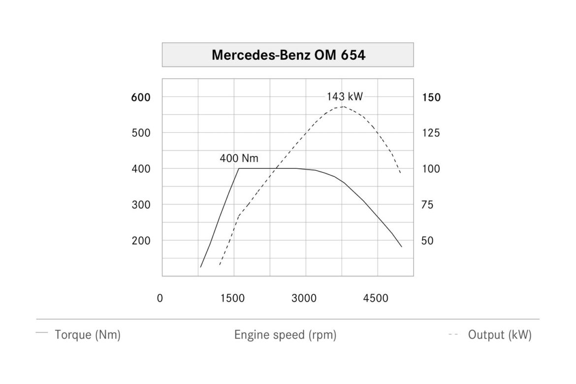 Nowy silnik wysokoprężny Mercedes-Benz - OM 654 