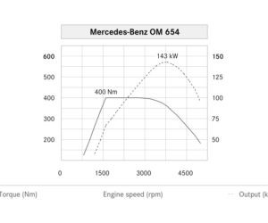 Nowy silnik wysokoprężny Mercedes-Benz - OM 654 