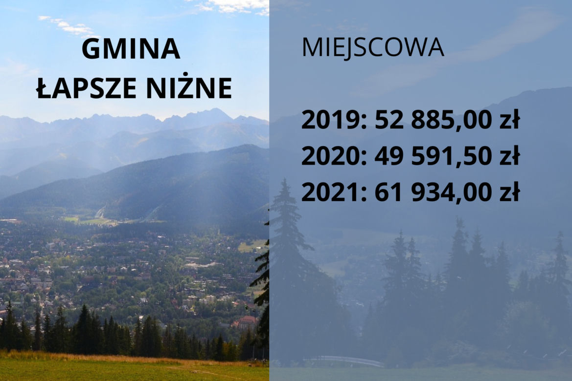 Małopolskie samorządy nielegalnie pobierają opłaty klimatyczne. Które gminy zarobiły najwięcej?