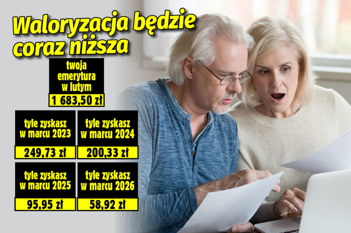 Waloryzacja będzie coraz niższa