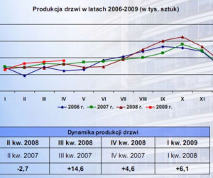 Produkcja drzwi w latach 2006-2009 (w tys. sztuk)