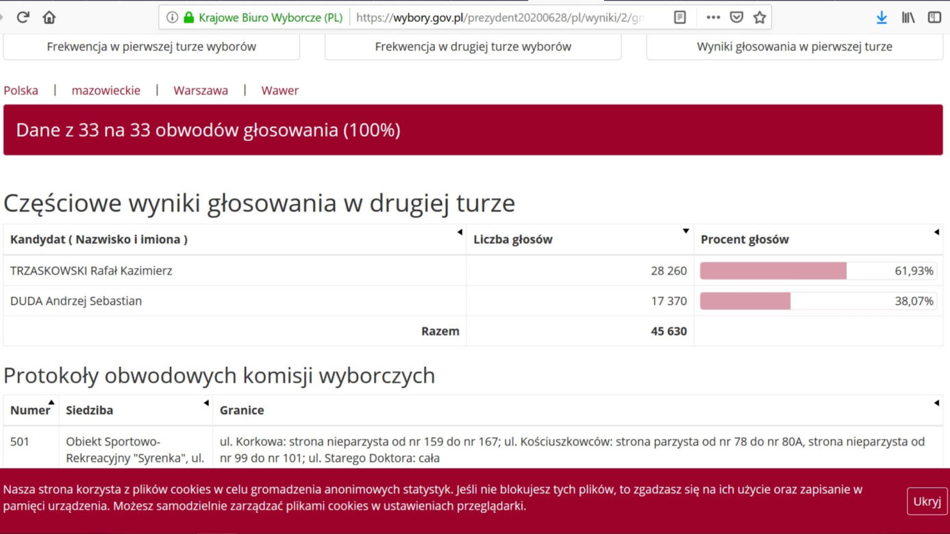 Jak głosowali mieszkańcy Warszawy? Kto wygrał w Mazowieckim? [DANE PKW]