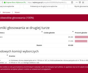 Jak głosowali mieszkańcy Warszawy? Kto wygrał w Mazowieckim? [DANE PKW]