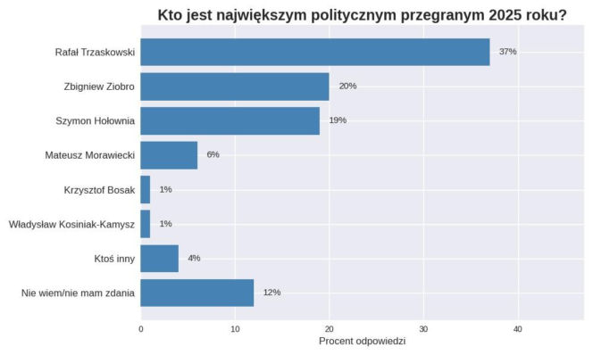 Wykres - polityczni przegrani 2025