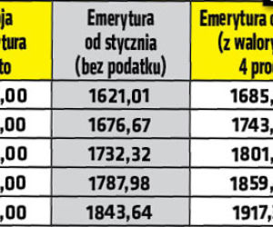 Emerytury wzrosną co najmniej o 50 zł