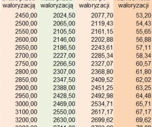 tabela waloryzacyjna 2A
