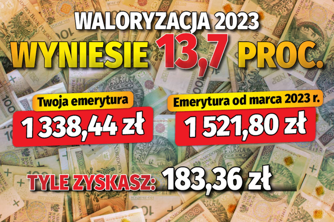 Waloryzacja 2023 wyniesie 13,7 proc. 