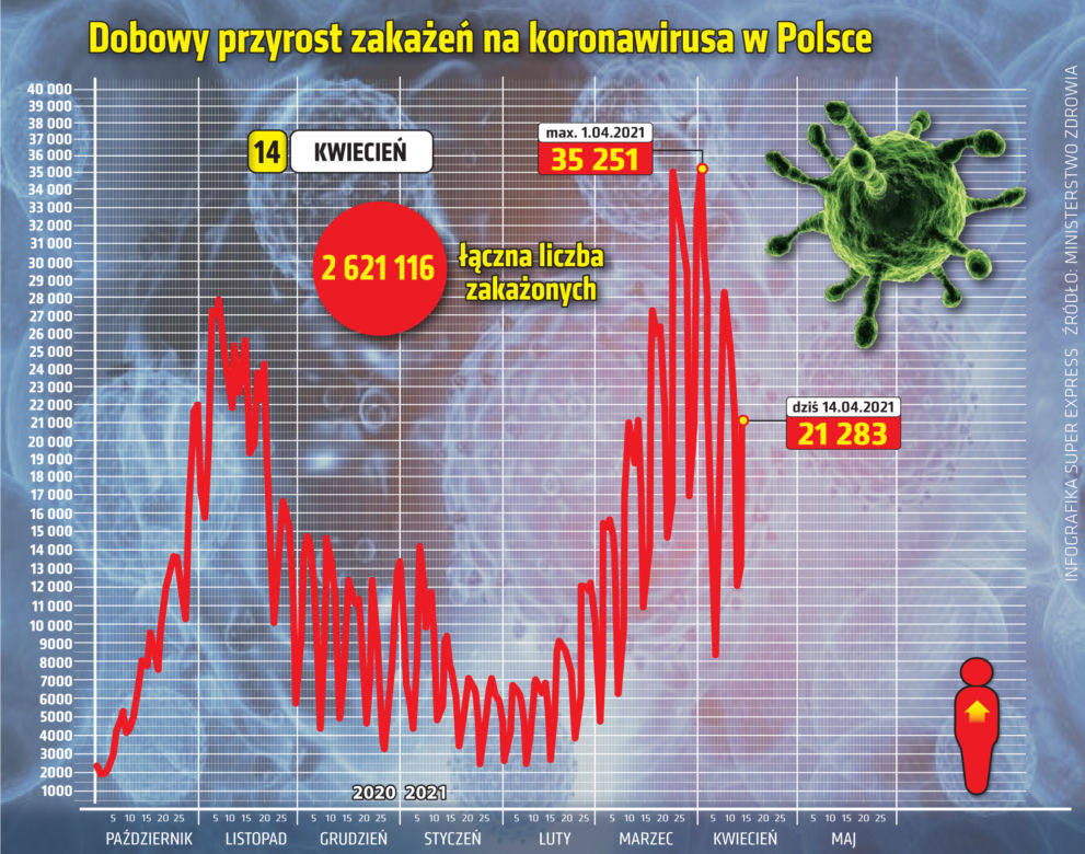 Koronawirus 14 kwietnia 2021: Ile zakażeń dzisiaj? Ile jest zgonów i zakażeń COVID-19 w Polsce